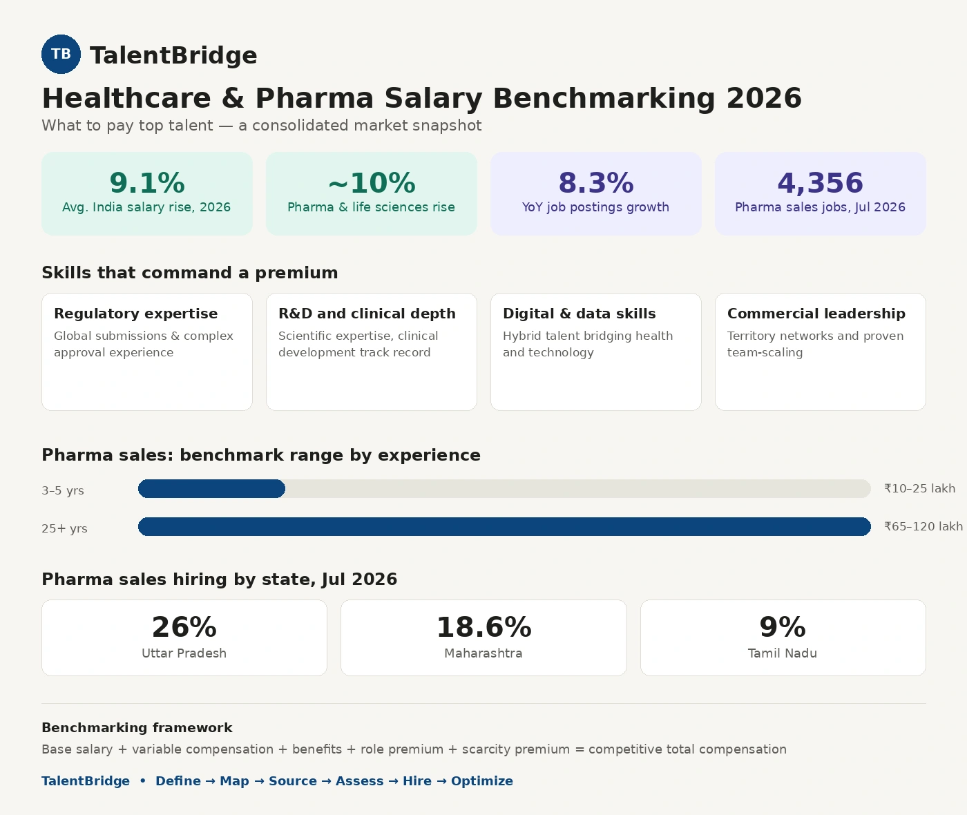 Healthcare & Pharma Salary Benchmarking 2026 Infographic